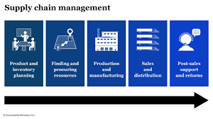 What Is Supply Chain Management (SCM ...
